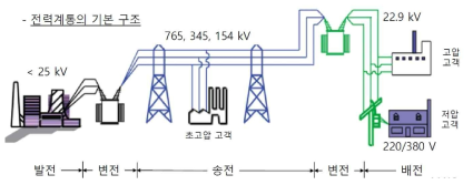 전력계통의 기본 구조