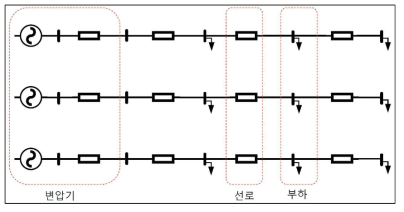 각 상별 연산이 가능한 저압 배전계통 모델링 모식도