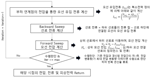 시뮬레이션 내부 연산을 위한 조류 계산 iteration 알고리즘