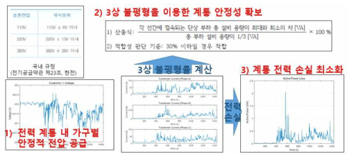 에너지 클라우드 시뮬레이션을 이용한 3가지 분석 시뮬레이션