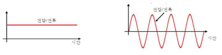 (좌)직류 전류, (우)교류 전류의 시간에 따른 전류의 방향과 크기