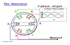 3상 교류 전류 생성기의 구조와 출력되는 전류의 형태