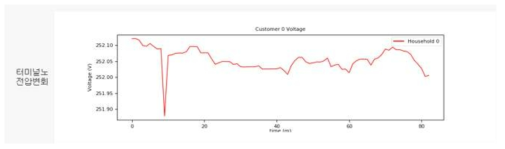 0번 가구의 시간에 따른 상전압 변화