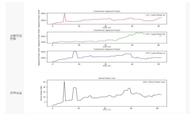 변압기에서 측정한 상별 전력 및 총 전력 손실