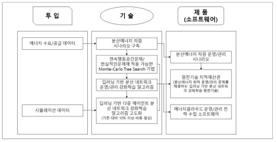 1총괄 1세부 투임요소-기술-제품 연관도