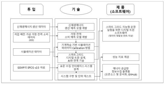 1총괄 2세부 투임요소-기술-제품 연관도