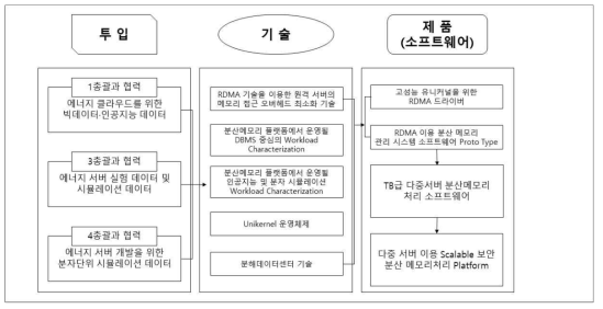 2총괄 1세부 투임요소-기술-제품 연관도