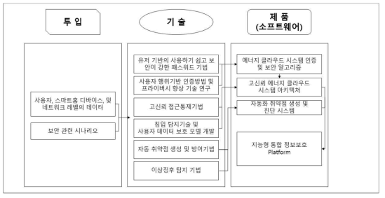 2총괄 2세부 투임요소-기술-제품 연관도