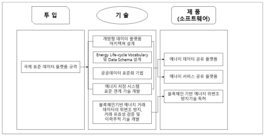 2총괄 3세부 (김대영) 투임요소-기술-제품 연관도