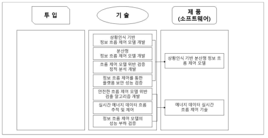 2총괄 3세부 (신인식) 투임요소-기술-제품 연관도