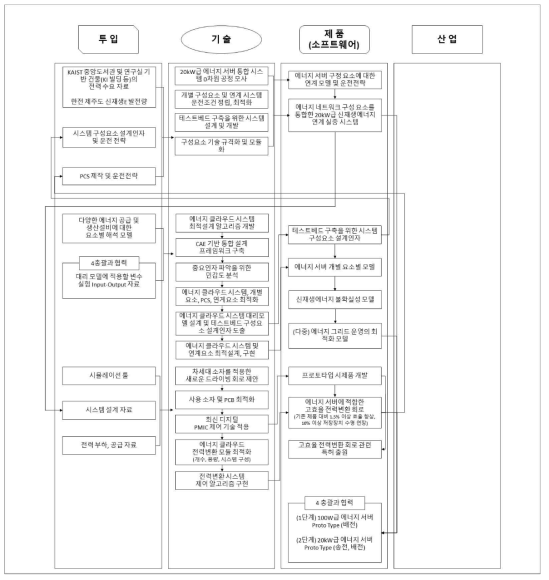 3총괄 투임요소-기술-제품 연관도