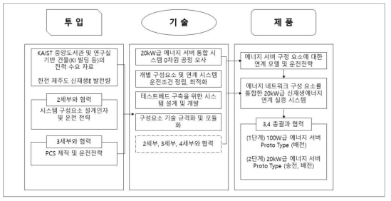 3총괄 1세부 투임요소-기술-제품 연관도