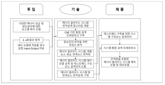 3총괄 2세부 (이익진) 투임요소-기술-제품 연관도