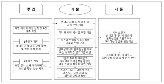 3총괄 2세부 (이재형) 투임요소-기술-제품 연관도