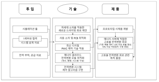 3총괄 3세부 투임요소-기술-제품 연관도