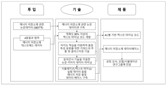 4총괄 1세부 투임요소-기술-제품 연관도