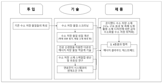 4총괄 2세부 투임요소-기술-제품 연관도