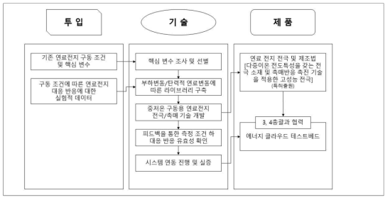 4총괄 3세부 투임요소-기술-제품 연관도