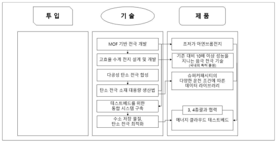 4총괄 4세부 투임요소-기술-제품 연관도