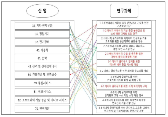 산업-연구과제 연관도