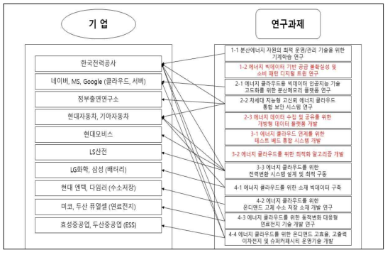 기업-연구과제 연관도(기업을 언급한 경우에 한함)