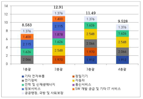 총괄과제별 생산유발계수(2018년 기준)