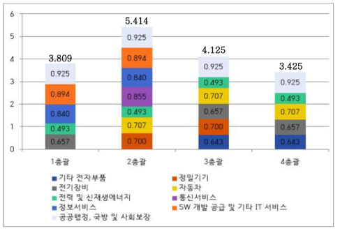 총괄과제별 부가가치유발계수(2018년 기준)