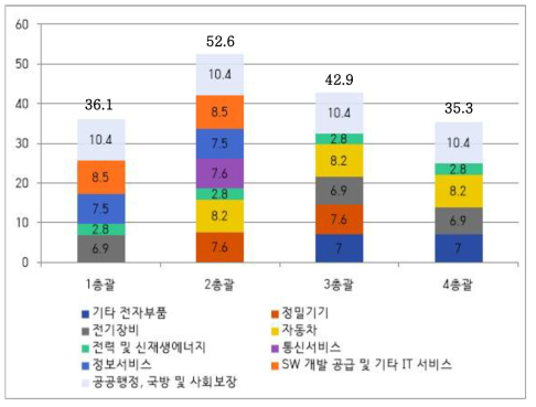 총괄과제별 취업유발계수(2018년 기준)