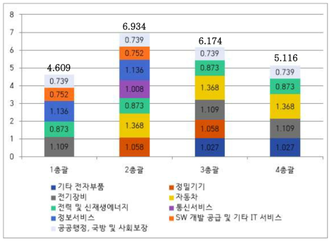 총괄과제별 영향력계수(2018년 기준)