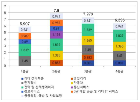 총괄과제별 감응도계수(2018년 기준)