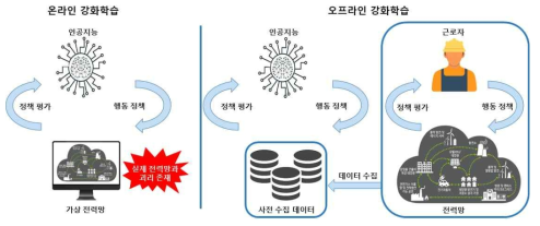 온라인 강화학습과 오프라인 강화학습