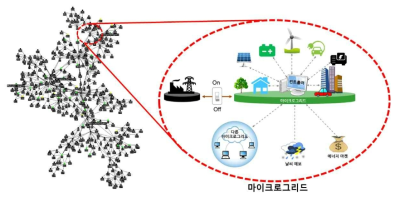 분할을 통한 거대규모의 네트워크 운영