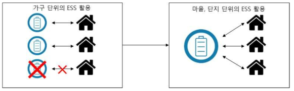가구별 ESS 활용에서 공용단위 ESS 활용으로의 변화에 대한 도식도