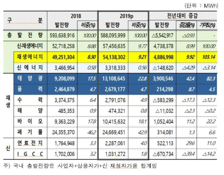 신재생 에너지 발전량