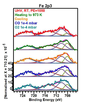 온도 및 기체 환경에 따른 Fe-N-C의 Fe 2p 스펙트럼 변화