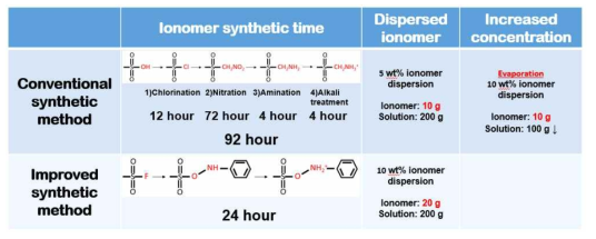 기존 음이온전도성 이오노머 및 분산액 제조 공정 대 개선 공정의 차이