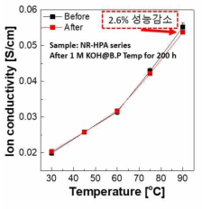 NR-HPA series의 열화학적 안정성 측정결과