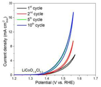 LiCoO1.8Cl0.2 전극 촉매의 물산화 반응 전극 전위(1.2~1.6 V vs RHE)에서의 Cyclic voltammetry 연속 스캔