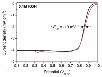 산소환원반응 전류-전압 곡선 통한 성능분석