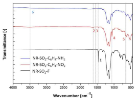전자밀도가 개선된 phenyl계 spacer그룹이 도입된 음이온전도성 이오노머의 FT-IR 스펙트라