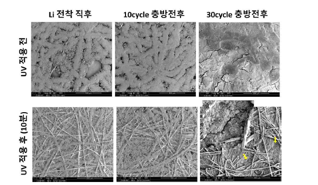 광촉매 적용 유‧무에 따른 충방전 거동비교