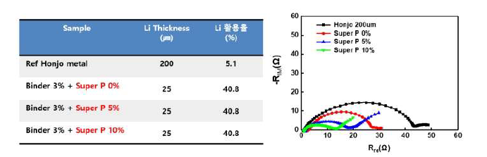 도전재인 Super P 첨가량에 따른 리튬분말음극 특성 및 임피던스 변화 (전해액 2M LIFSi in DME +5% LiNO3 + 1% LiDFBP)