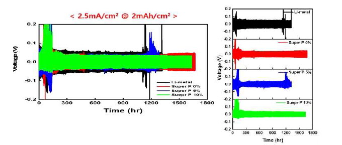 리튬분말에 도전재(SuperP) 첨가량에 따른 대칭셀 특성 (전해액 2M LIFSi in DME +5% LiNO3 + 1% LiDFBP)