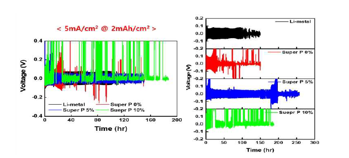 도전재인 SuperP첨가량에 따른 대칭셀 특성 (전해액 2M LIFSi in DME +5% LiNO3 + 1% LiDFBP)