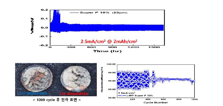 도전재 (SuperP 10%)가 첨가한 리튬분말음극 대칭셀의 1000회 반복실험 후 특성