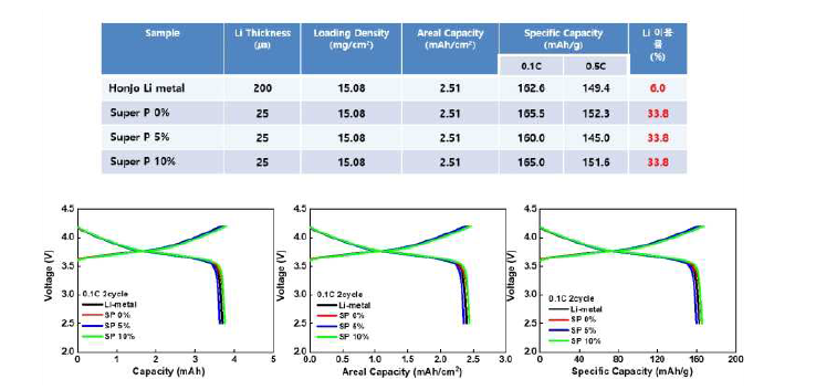 도전재인 SuperP 첨가량에 따른 음극적용 액체전해질에서 특성 (전해액 2M LIFSi in DME/HFE(8/2) + 1% LiDFBP)