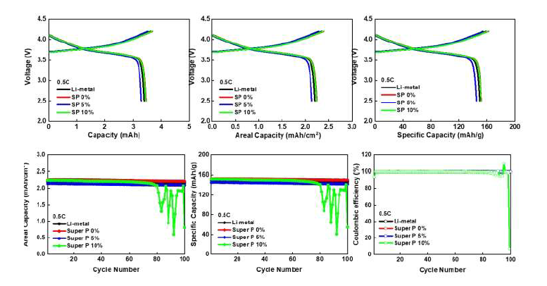 도전재인 SuperP 첨가량에 따른 음극적용 액체전해질에서 특성 (전해액 2M LIFSi in DME/HFE(8/2) + 1% LiDFBP)