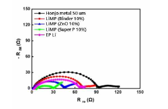 리튬금속음극 종류별 대칭셀에서 임피던스 변화 (전해액 : 2M LiFSI + 5% LiNO3 + 1% LIDFBP)