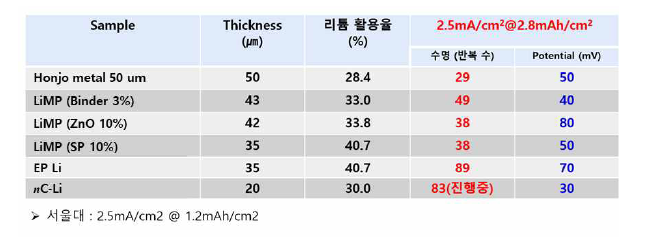 리튬금속음극 종류에 따른 대칭셀 특성 (2.5 mA/cm2)