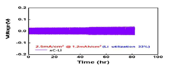 서울대 제공 리튬 대칠셀의 전착 및 탈착 특성 (2.5 mA/cm2 @1.2 mAh/cm2, UNIST 전해액 사용)